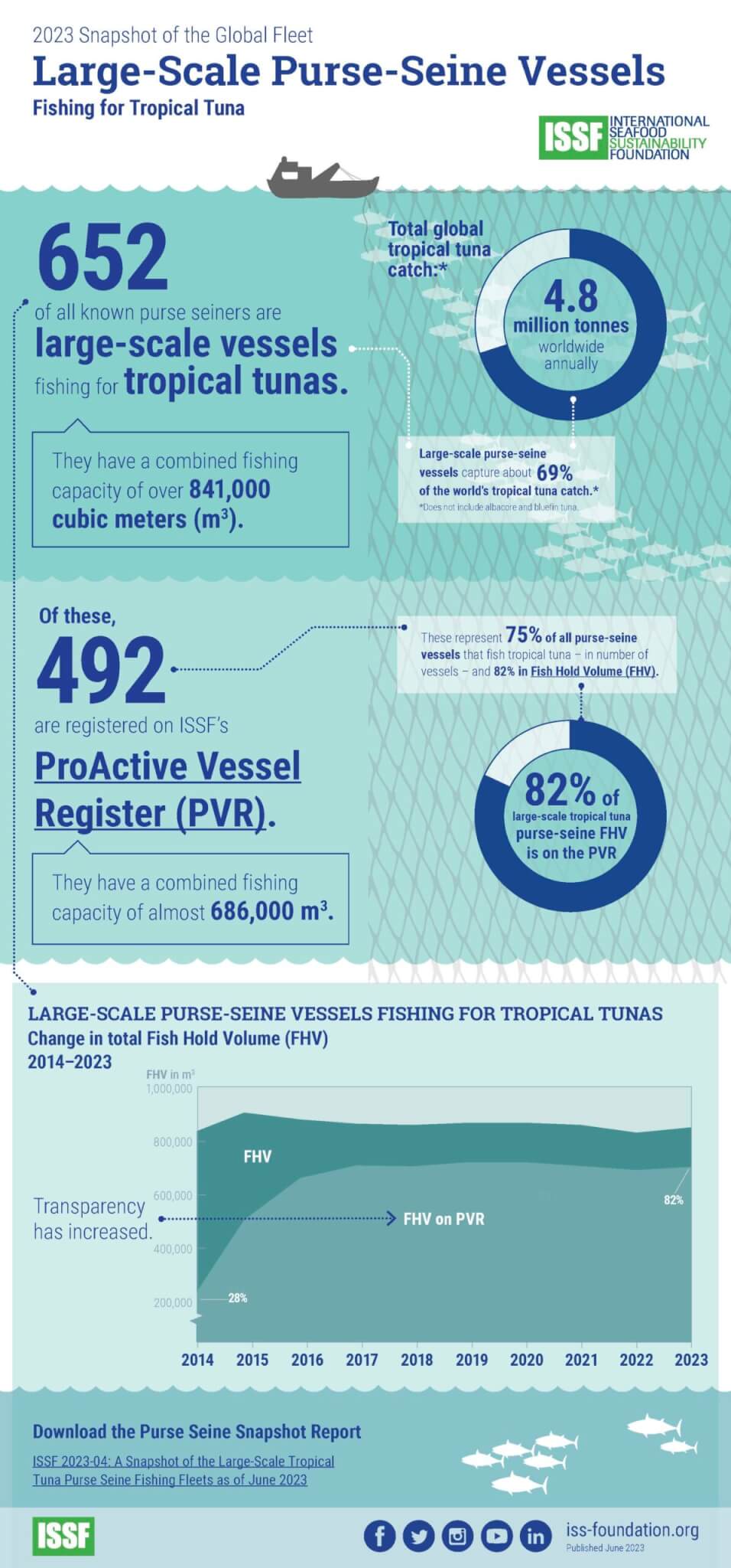 Record of Large-Scale Purse Seine Vessels - International Seafood